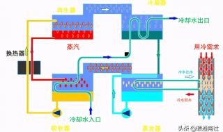 溴化锂吸收式冷水机组的优缺点有哪些 溴化锂吸收式制冷机