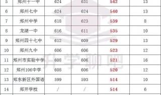 2021年河南郑州市中考分数线 郑州一中分校分数线