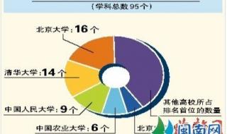 2012高考数学难度排名 2012教育部学科排名