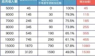 个税起征点调整,月薪8000能省多少钱 新个税能省多少钱