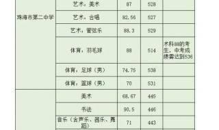 2023年广东中考要多少分才能上高中 广东中考时间表安排2022