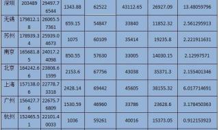 2020中国城市财政收入排名