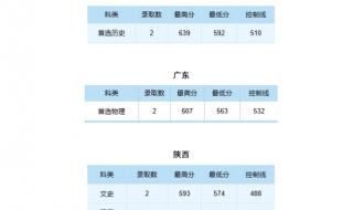 211大学名单及最低录取分数线 宁夏大学录取分数线